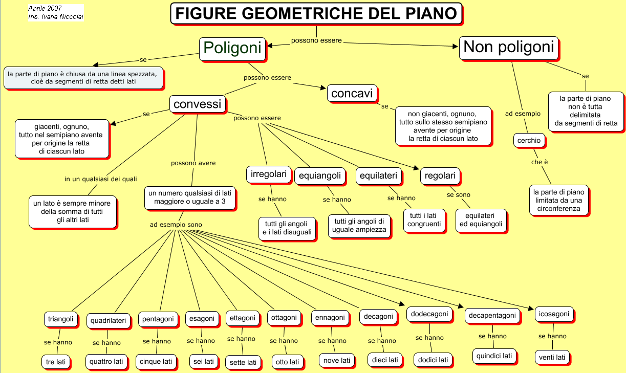 Tutti a bordo - dislessia: I solidi - mappa concettuale