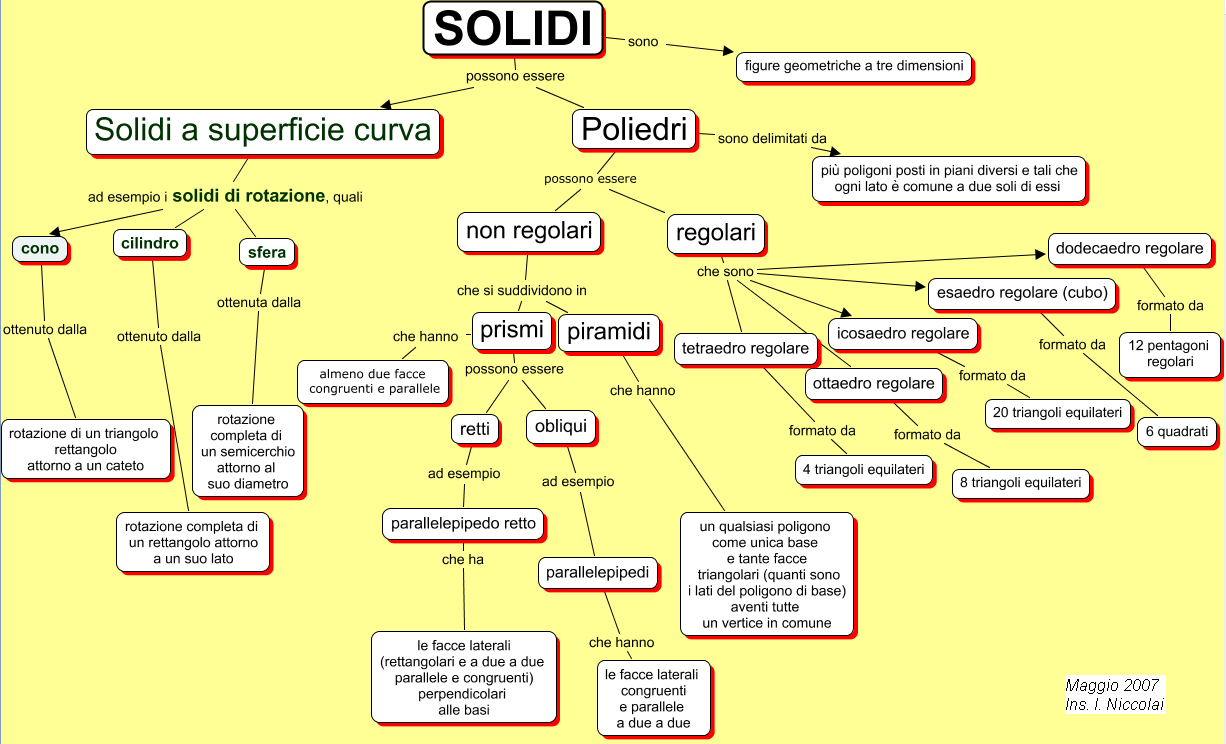 Tutti a bordo - dislessia: I solidi - mappa concettuale