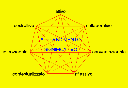 Apprendimento significativo